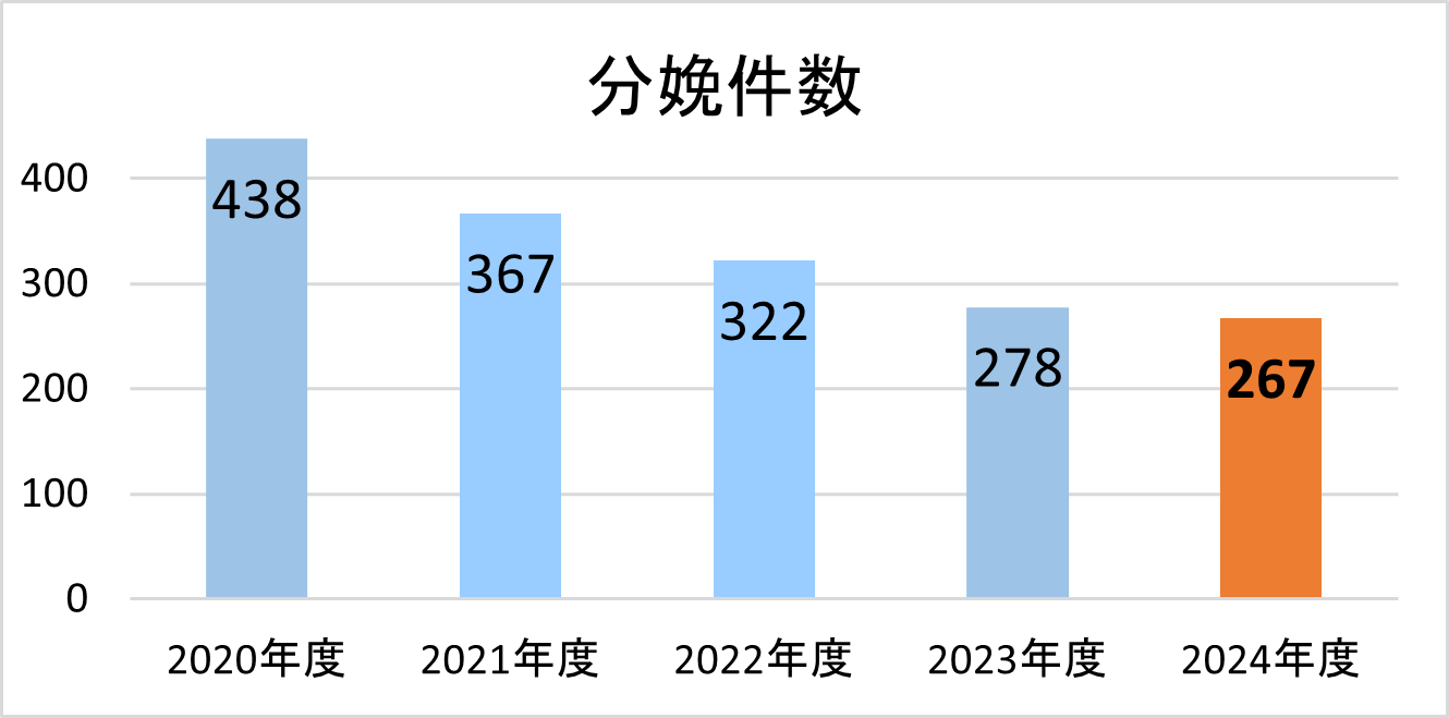 分娩件数